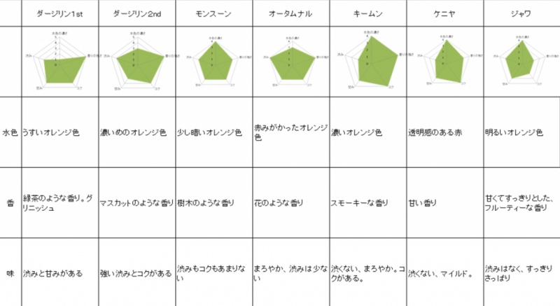 紅茶表の例。実際に私が使ってたものは手書きでもっと細かくメモしました。
